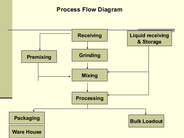 Poultry feed manufacturing process-types of feed for poultry