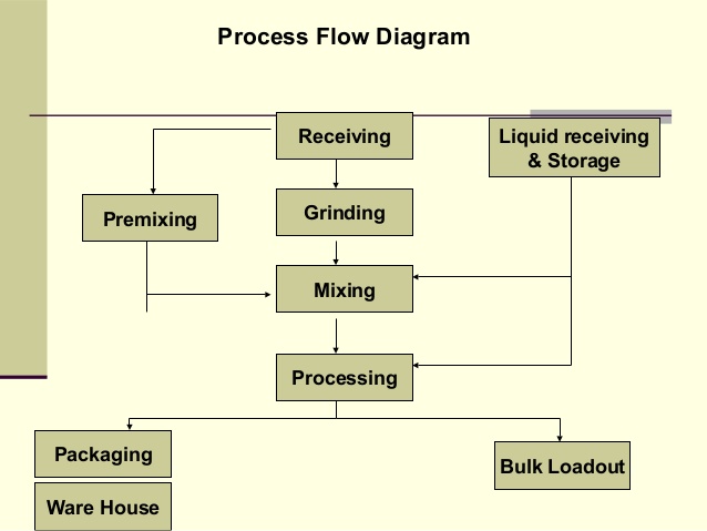 Poultry Feed Manufacturing Process types Of Feed For Poultry poultry-feed-manufacturing-process-types-of-feed-for-poultry