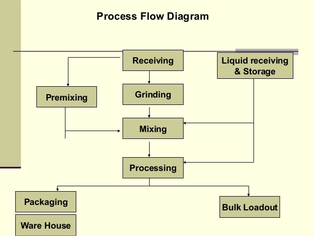 business plan on poultry feed production